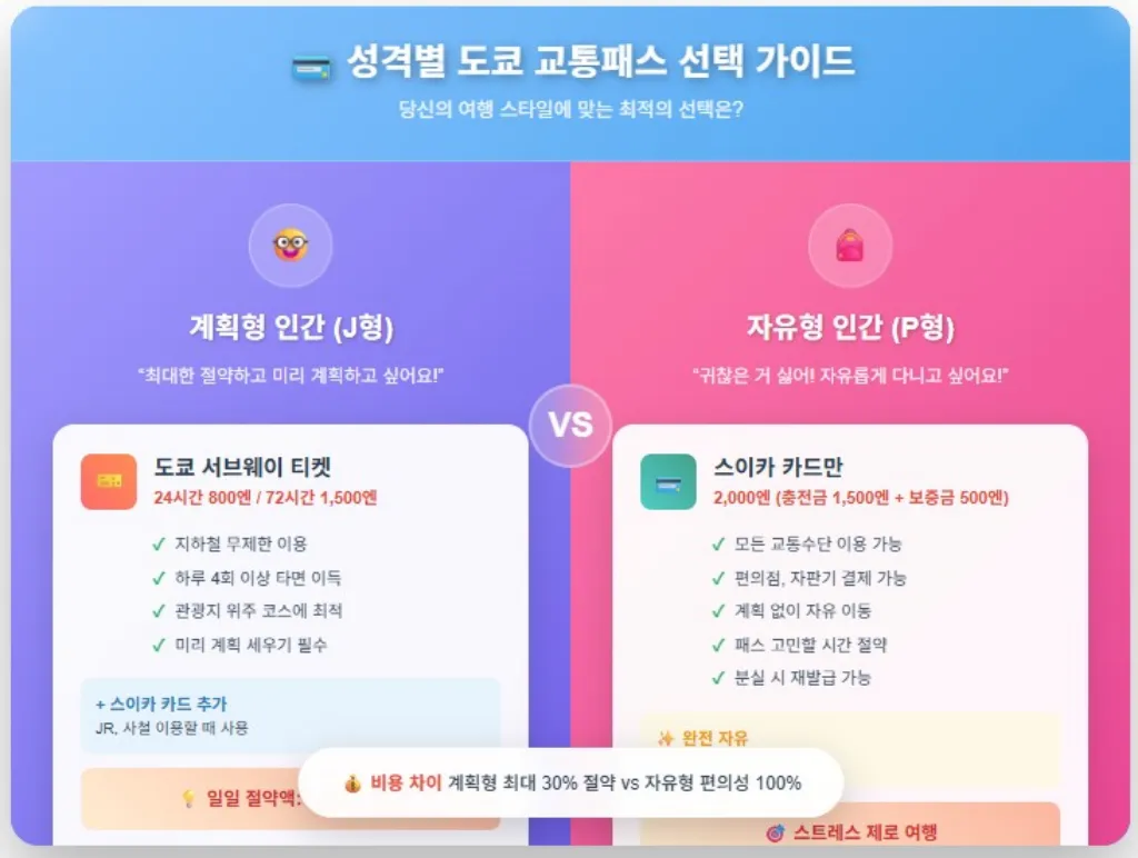 MBTI별 도쿄 지하철