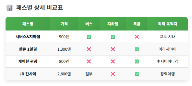 교토 교통패스 할인