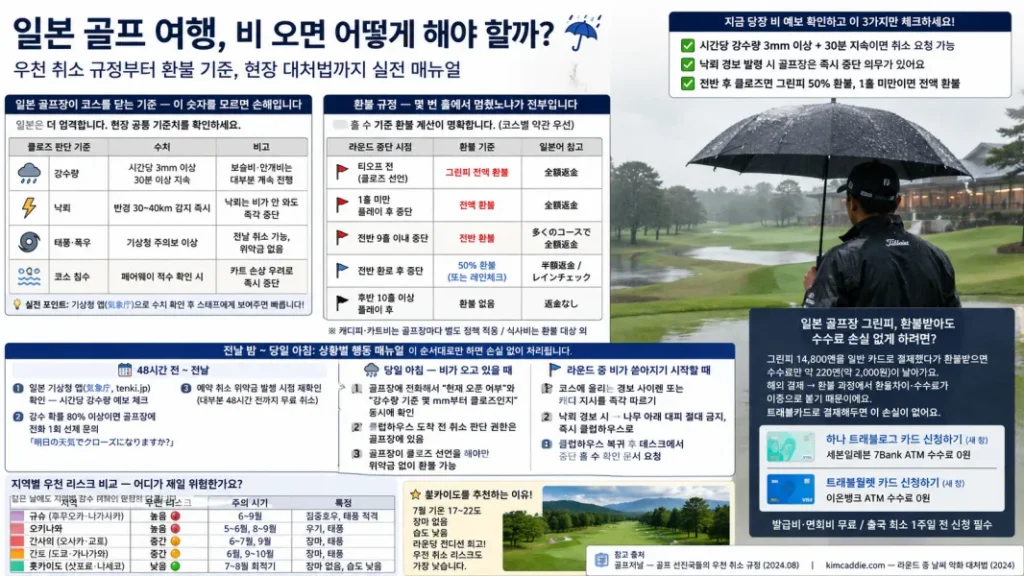 일본 골프 여행 중 비 올 때 우천 취소 규정, 홀별 환불 비율, 상황별 행동 매뉴얼 및 트래블카드 수수료 절약 팁을 총망라한 종합 안내 인포그래픽 메인 이미지