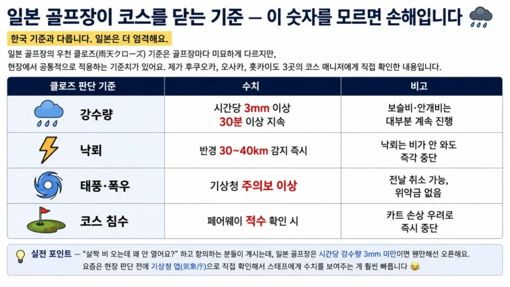 티오프 전 전액 환불 및 전반 9홀 이하 중단 시 50% 환불 또는 레인체크 쿠폰 지급 등 홀 수 기준 일본 골프장 우천 취소 환불 비율 안내 인포그래픽 이미지