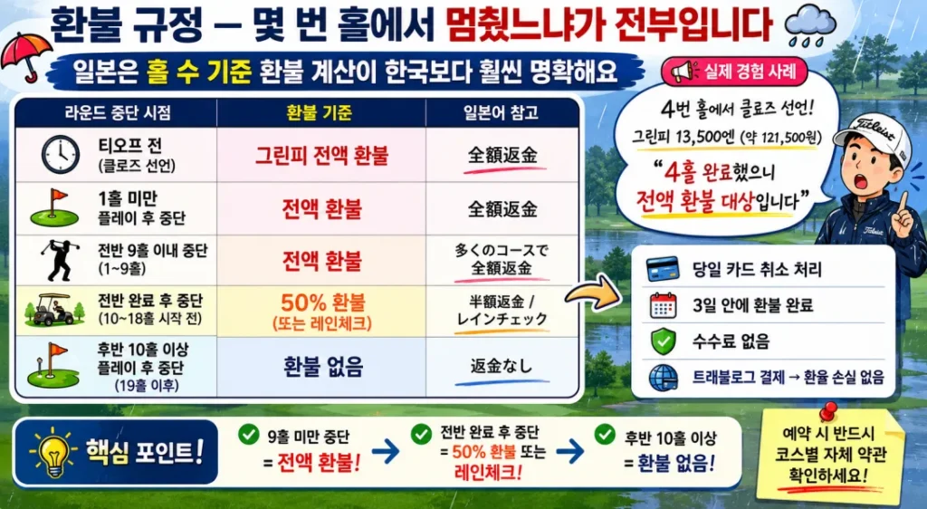 일본 기상청 앱 예보 확인부터 골프장 클로즈 선언 대처 및 중단 확인서 요청까지 상황별 우천 행동 매뉴얼 인포그래픽 이미지