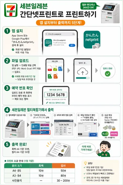 세븐일레븐 전용 '간단 넷프린트(netprint)' 앱 설치 화면과 파일 업로드 과정 사진