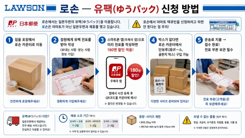 로손 편의점에서 일본 우체국 앱을 이용해 유팩 택배 전표를 사전 작성하고 180엔 할인을 받는 스마트폰 화면 캡처 이미지
